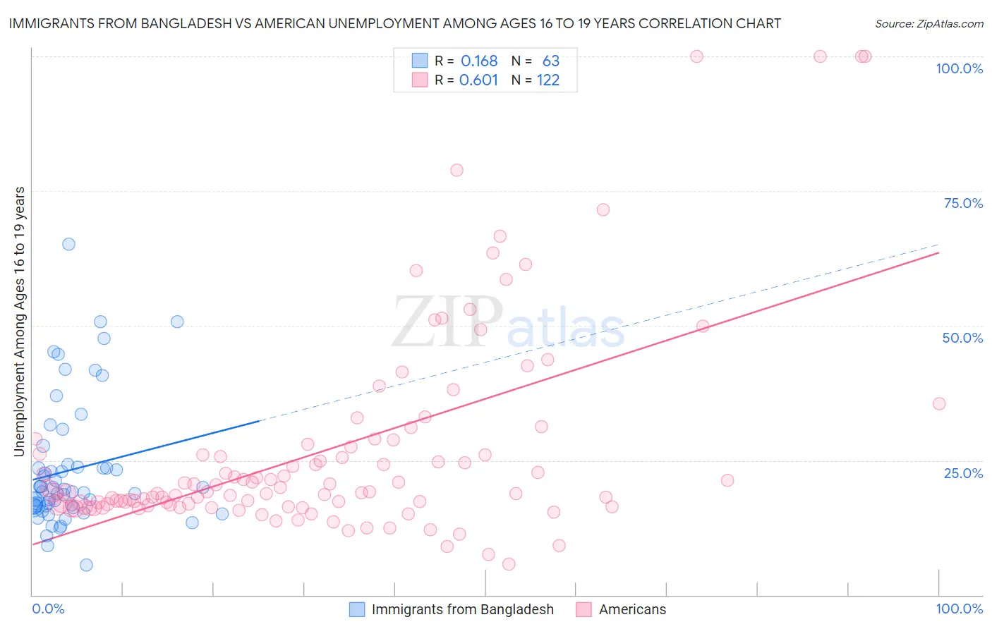 Immigrants from Bangladesh vs American Unemployment Among Ages 16 to 19 years