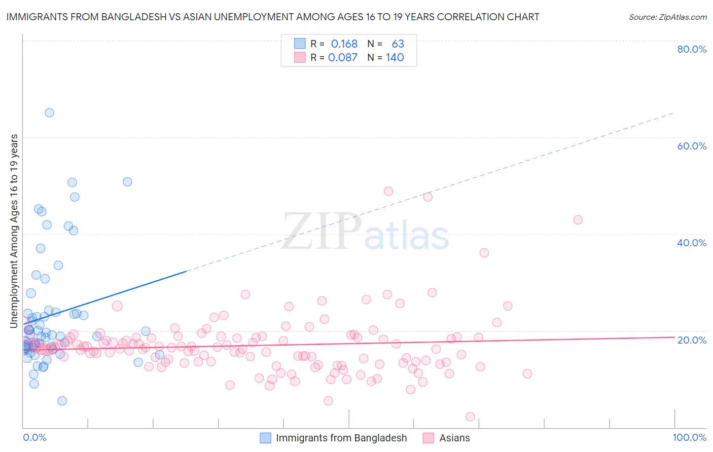 Immigrants from Bangladesh vs Asian Unemployment Among Ages 16 to 19 years