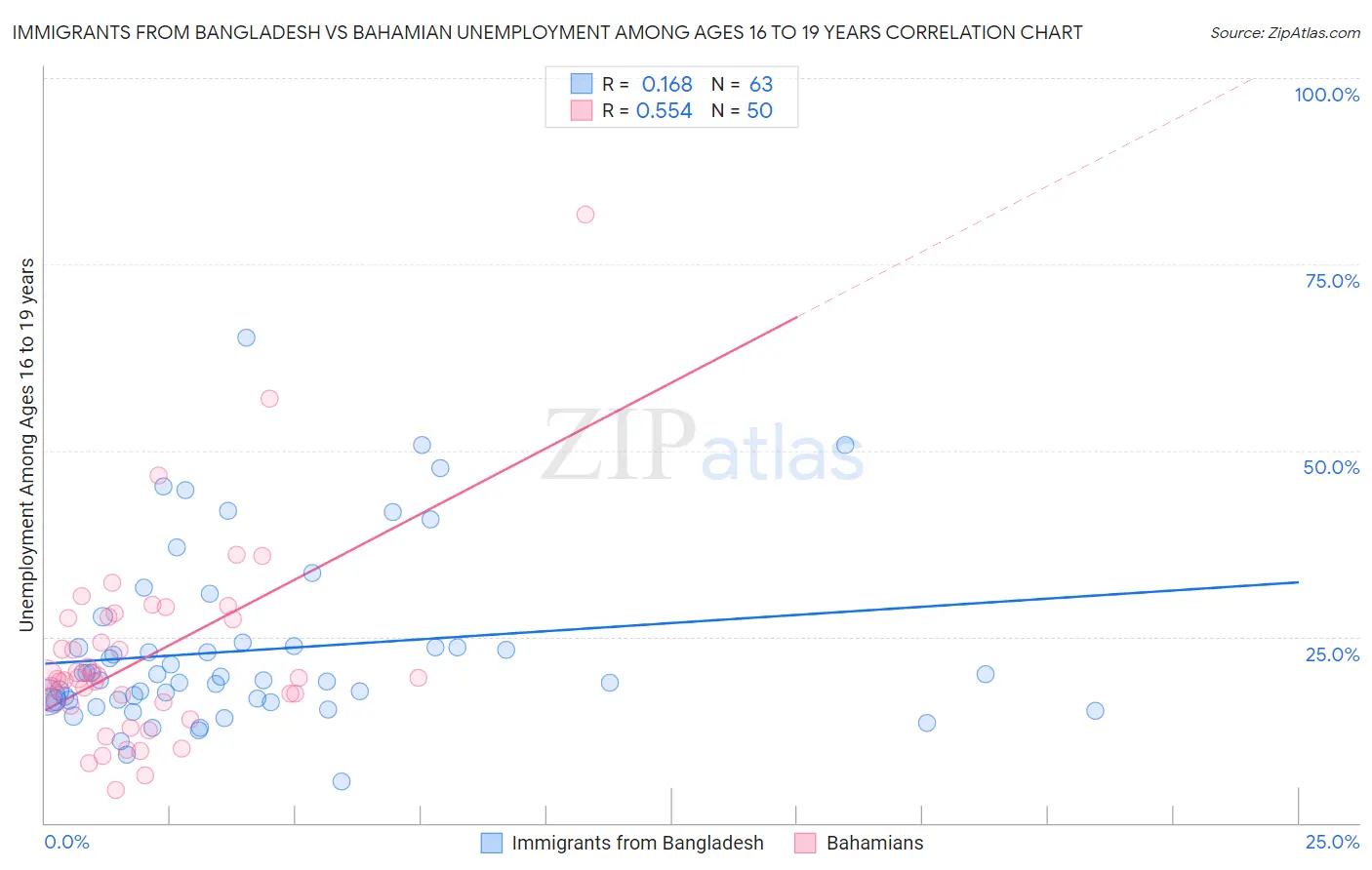 Immigrants from Bangladesh vs Bahamian Unemployment Among Ages 16 to 19 years