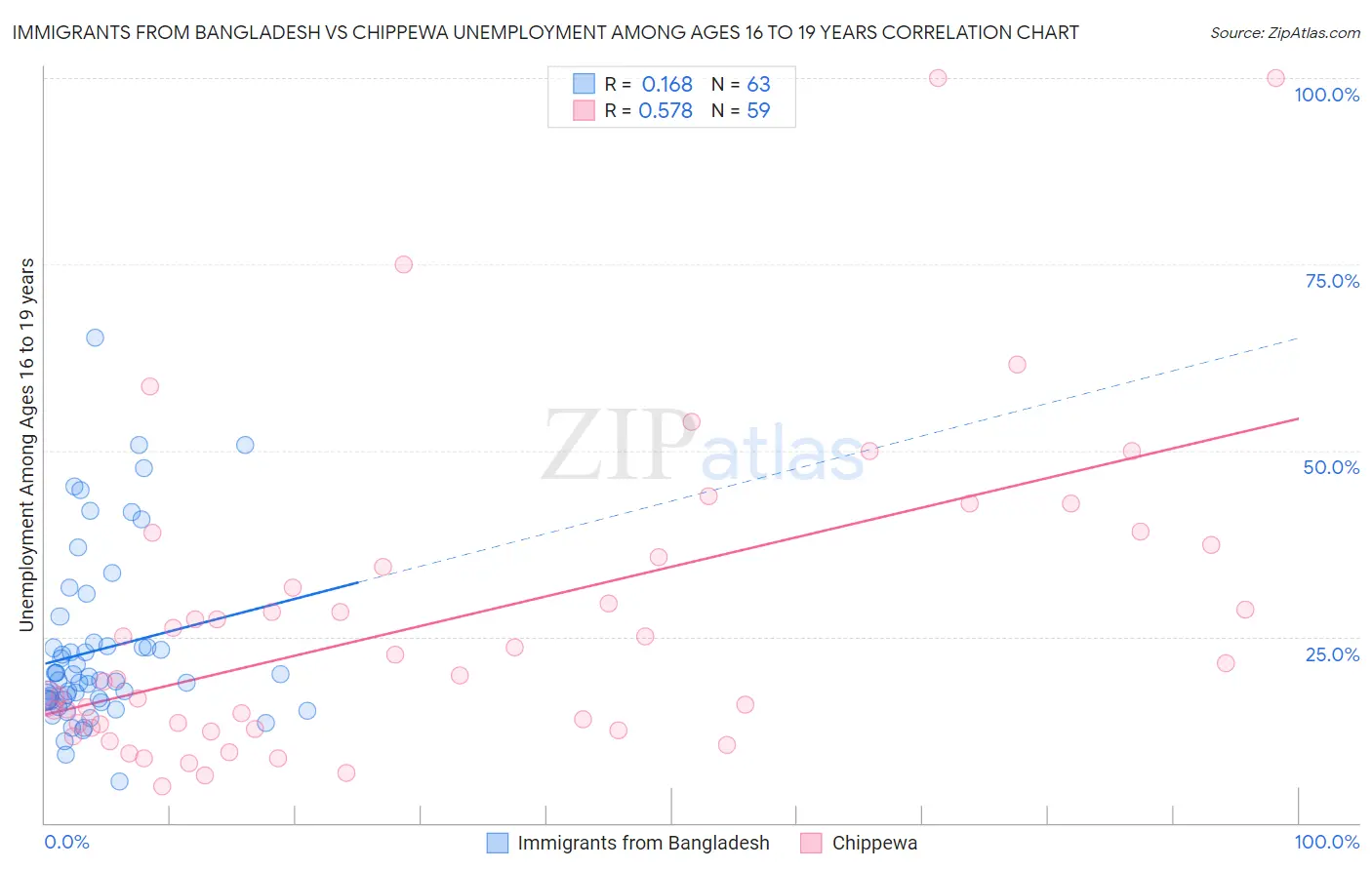 Immigrants from Bangladesh vs Chippewa Unemployment Among Ages 16 to 19 years