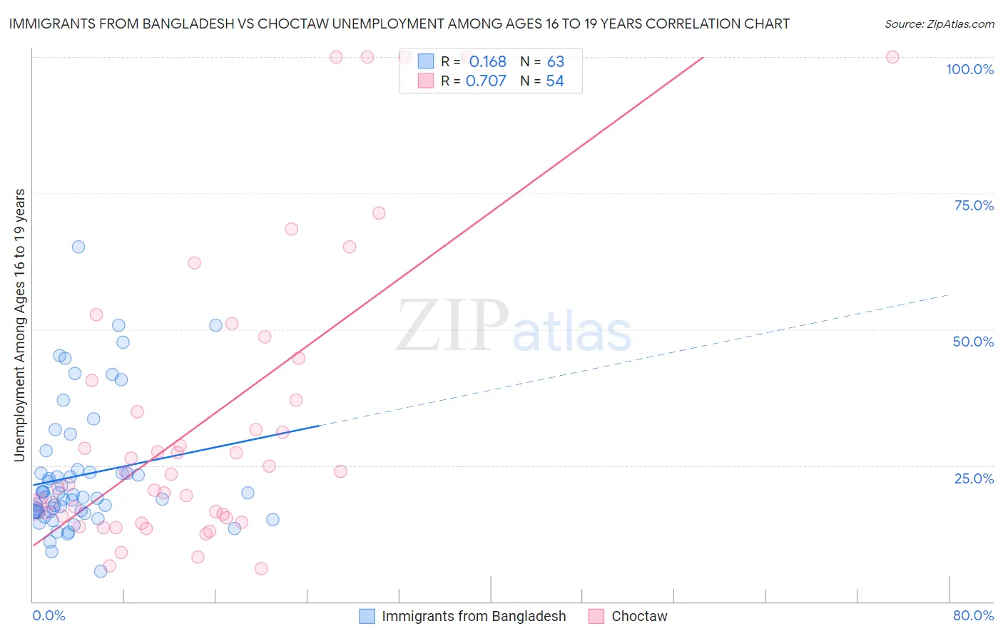 Immigrants from Bangladesh vs Choctaw Unemployment Among Ages 16 to 19 years