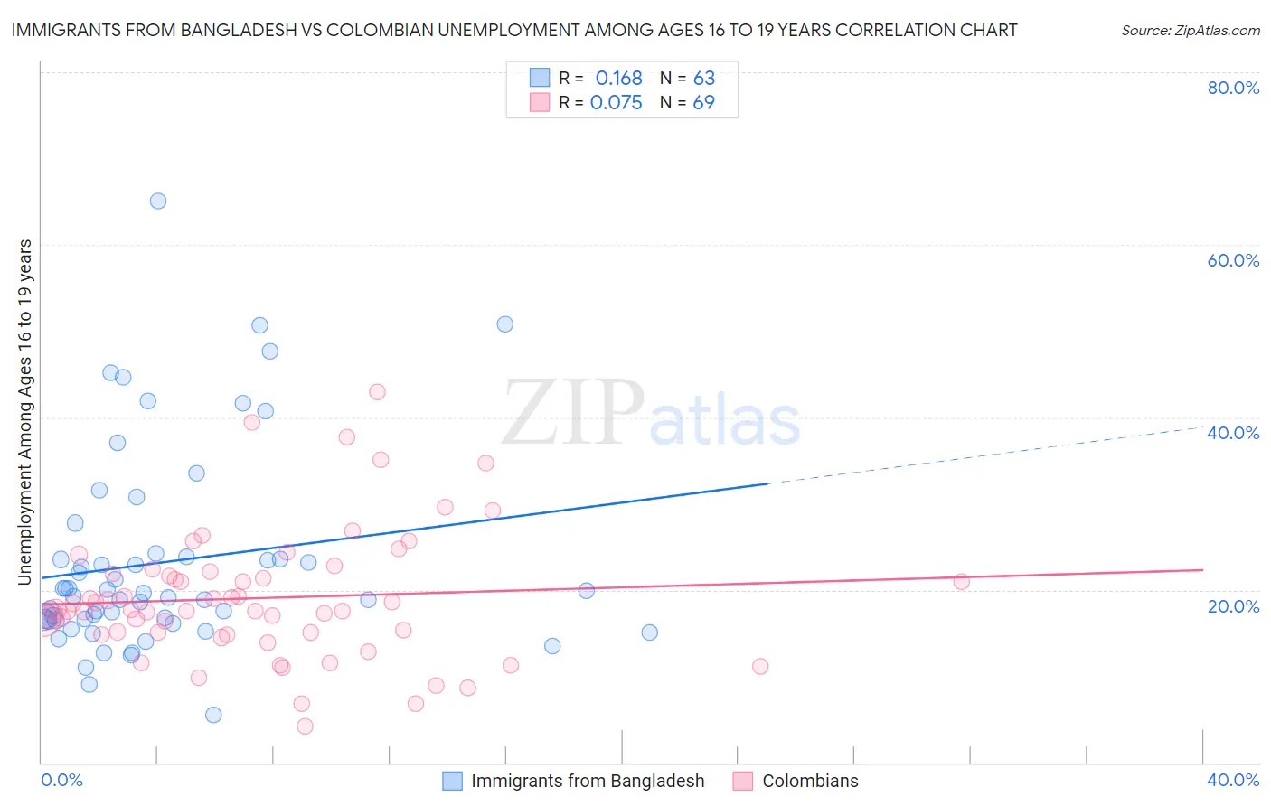 Immigrants from Bangladesh vs Colombian Unemployment Among Ages 16 to 19 years