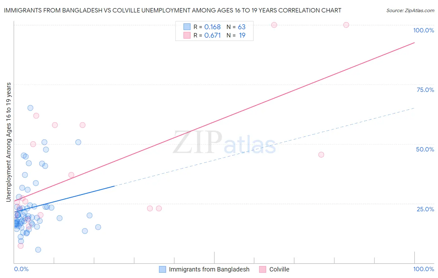 Immigrants from Bangladesh vs Colville Unemployment Among Ages 16 to 19 years