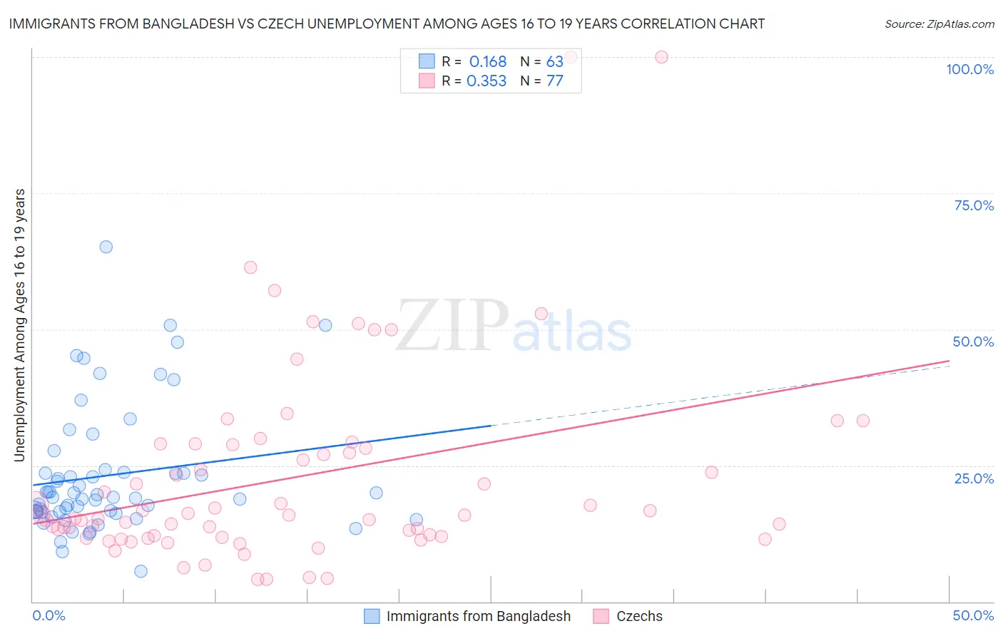 Immigrants from Bangladesh vs Czech Unemployment Among Ages 16 to 19 years