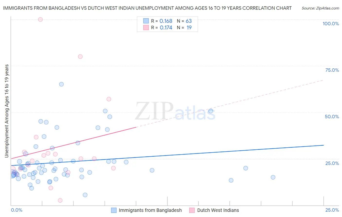 Immigrants from Bangladesh vs Dutch West Indian Unemployment Among Ages 16 to 19 years