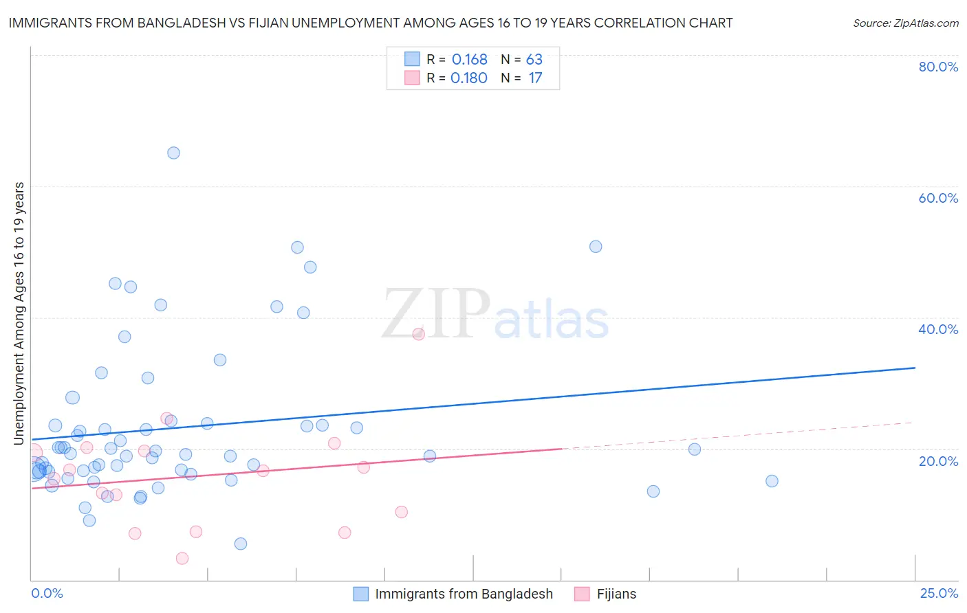 Immigrants from Bangladesh vs Fijian Unemployment Among Ages 16 to 19 years