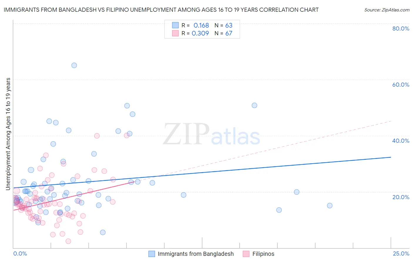 Immigrants from Bangladesh vs Filipino Unemployment Among Ages 16 to 19 years