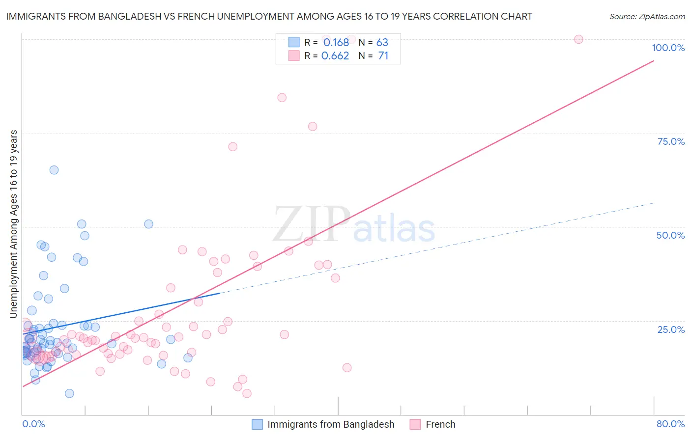 Immigrants from Bangladesh vs French Unemployment Among Ages 16 to 19 years