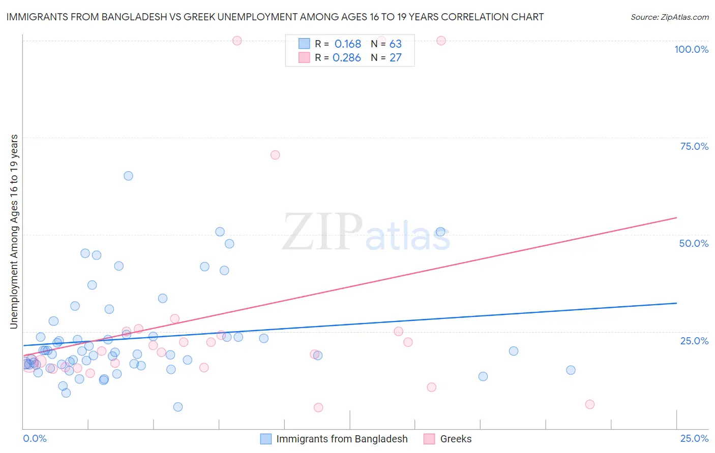 Immigrants from Bangladesh vs Greek Unemployment Among Ages 16 to 19 years