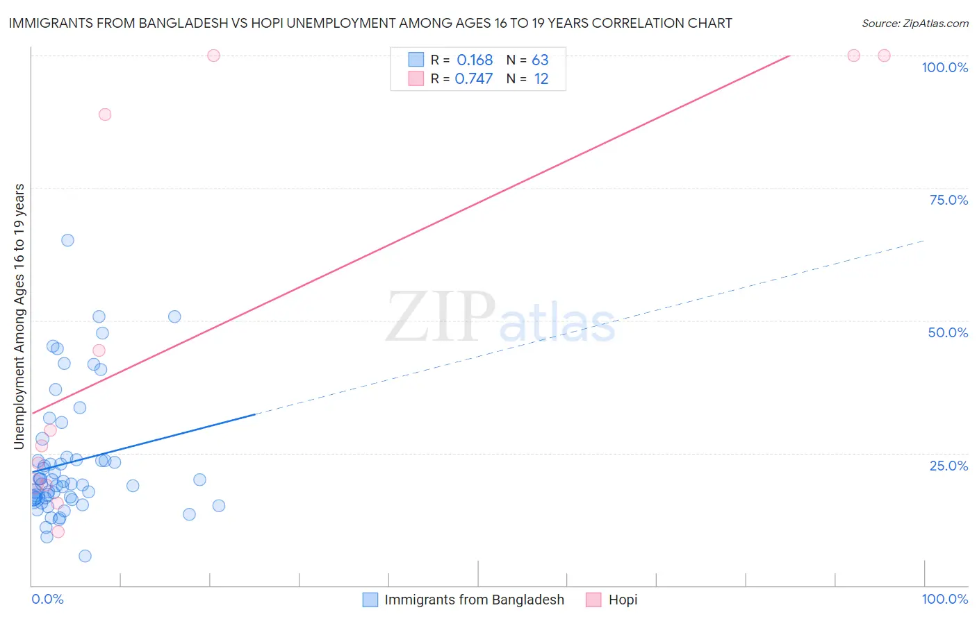 Immigrants from Bangladesh vs Hopi Unemployment Among Ages 16 to 19 years