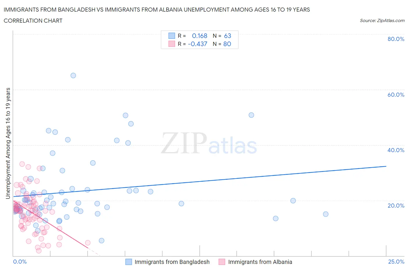 Immigrants from Bangladesh vs Immigrants from Albania Unemployment Among Ages 16 to 19 years