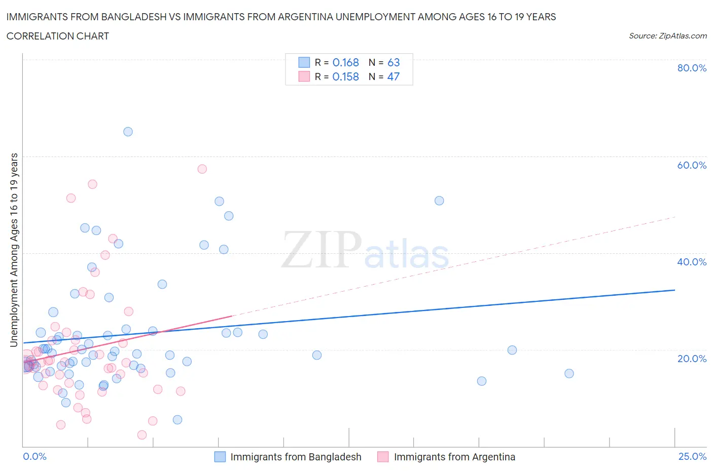 Immigrants from Bangladesh vs Immigrants from Argentina Unemployment Among Ages 16 to 19 years