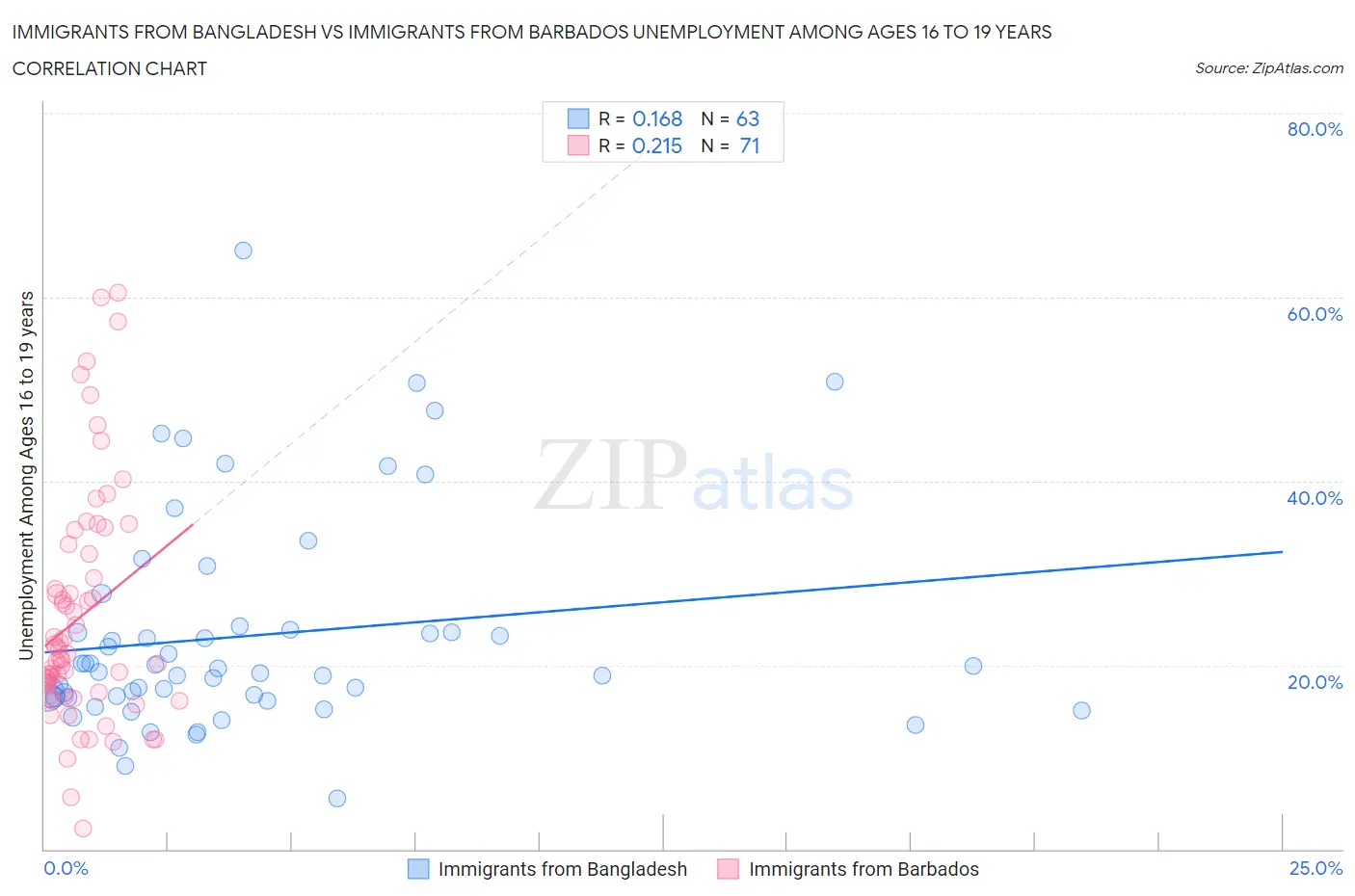 Immigrants from Bangladesh vs Immigrants from Barbados Unemployment Among Ages 16 to 19 years
