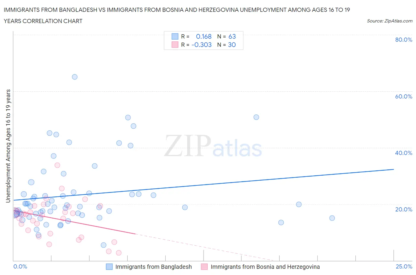 Immigrants from Bangladesh vs Immigrants from Bosnia and Herzegovina Unemployment Among Ages 16 to 19 years