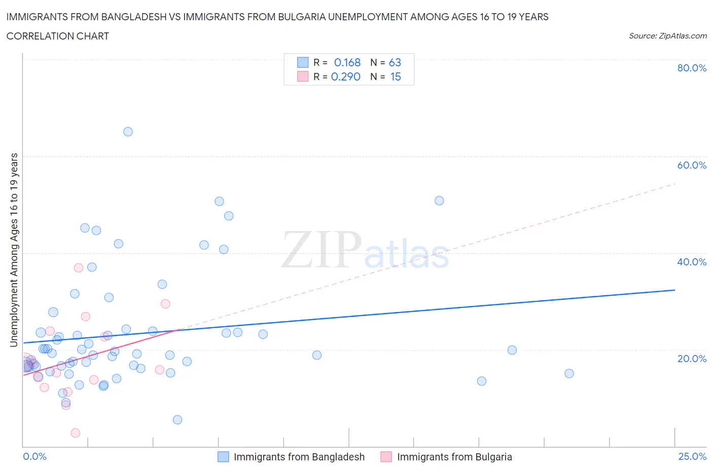 Immigrants from Bangladesh vs Immigrants from Bulgaria Unemployment Among Ages 16 to 19 years