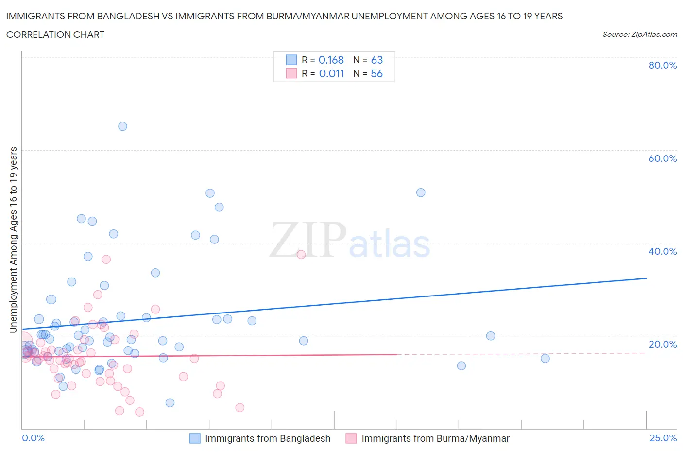 Immigrants from Bangladesh vs Immigrants from Burma/Myanmar Unemployment Among Ages 16 to 19 years