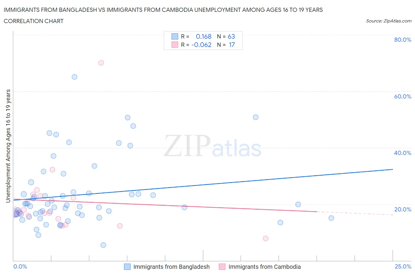 Immigrants from Bangladesh vs Immigrants from Cambodia Unemployment Among Ages 16 to 19 years