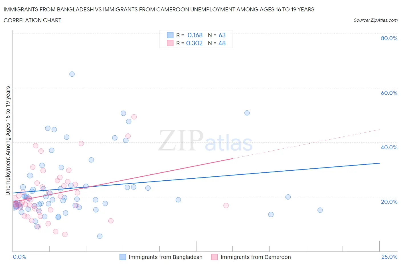 Immigrants from Bangladesh vs Immigrants from Cameroon Unemployment Among Ages 16 to 19 years