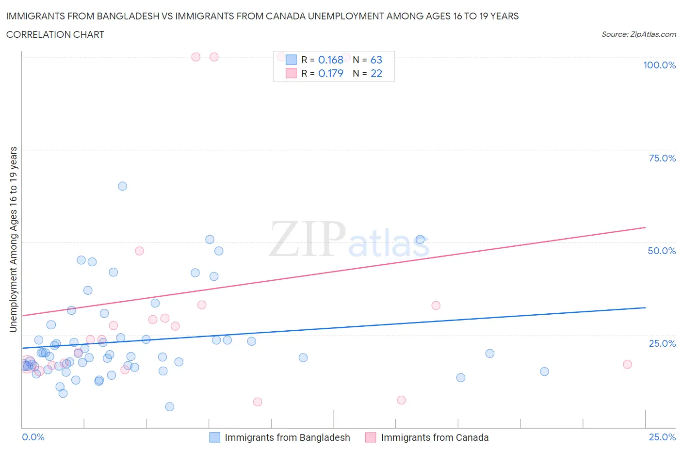 Immigrants from Bangladesh vs Immigrants from Canada Unemployment Among Ages 16 to 19 years