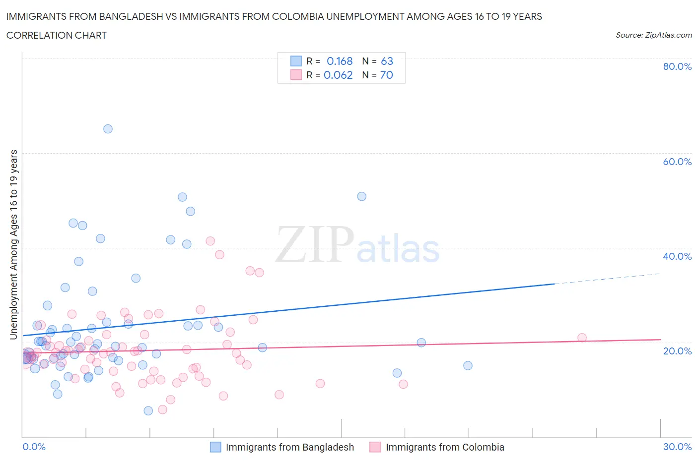 Immigrants from Bangladesh vs Immigrants from Colombia Unemployment Among Ages 16 to 19 years