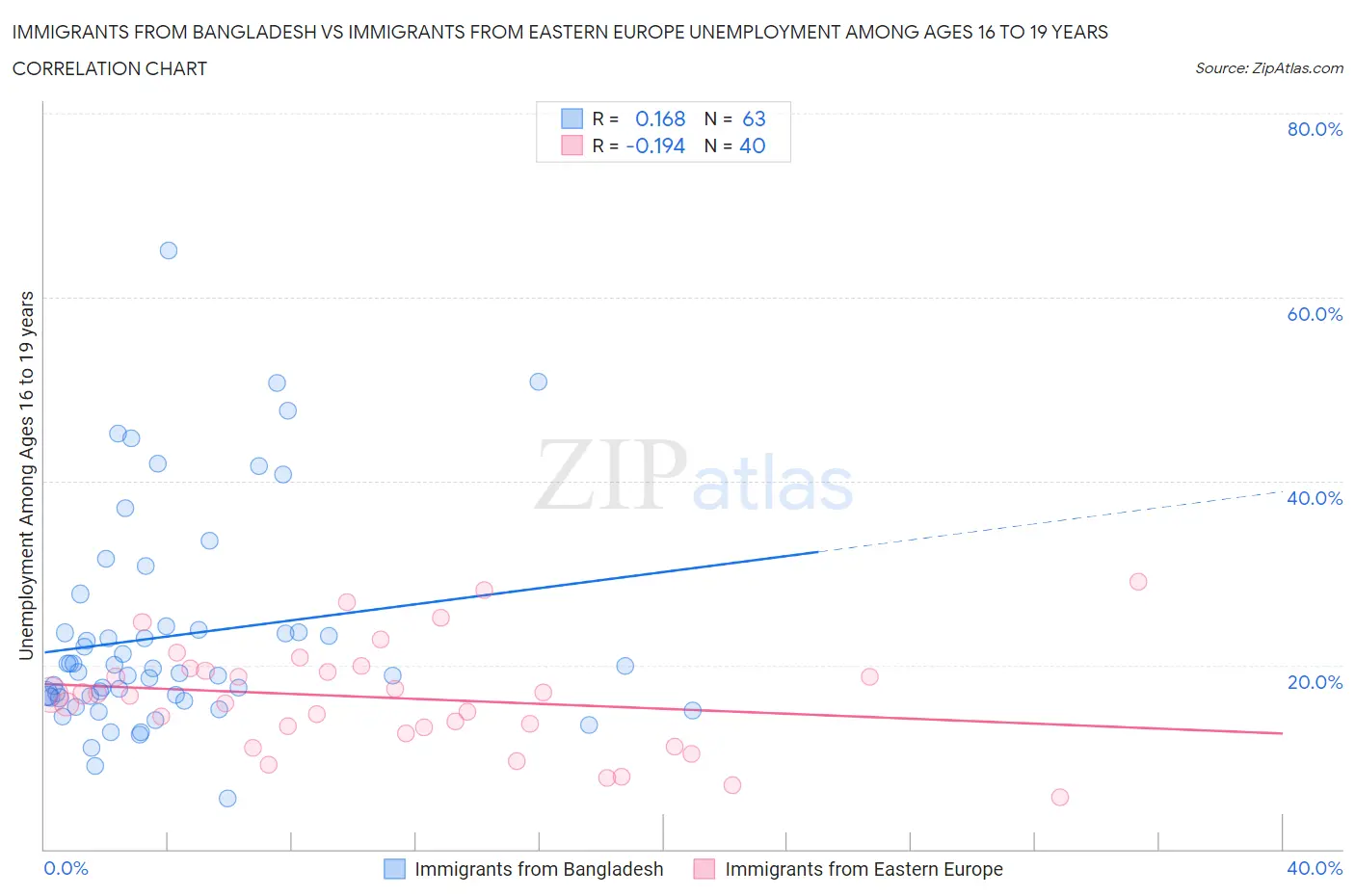 Immigrants from Bangladesh vs Immigrants from Eastern Europe Unemployment Among Ages 16 to 19 years