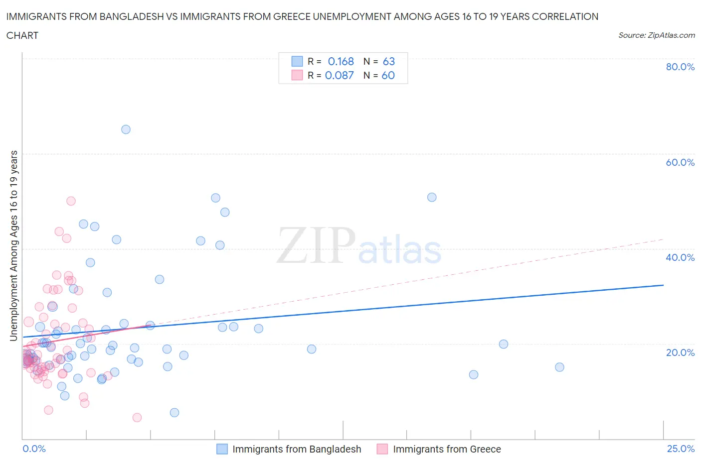 Immigrants from Bangladesh vs Immigrants from Greece Unemployment Among Ages 16 to 19 years