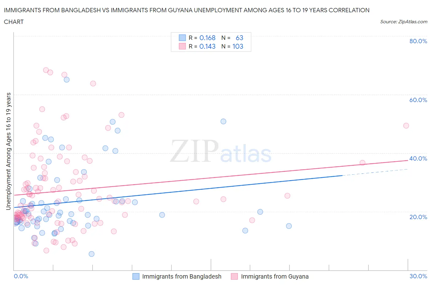 Immigrants from Bangladesh vs Immigrants from Guyana Unemployment Among Ages 16 to 19 years