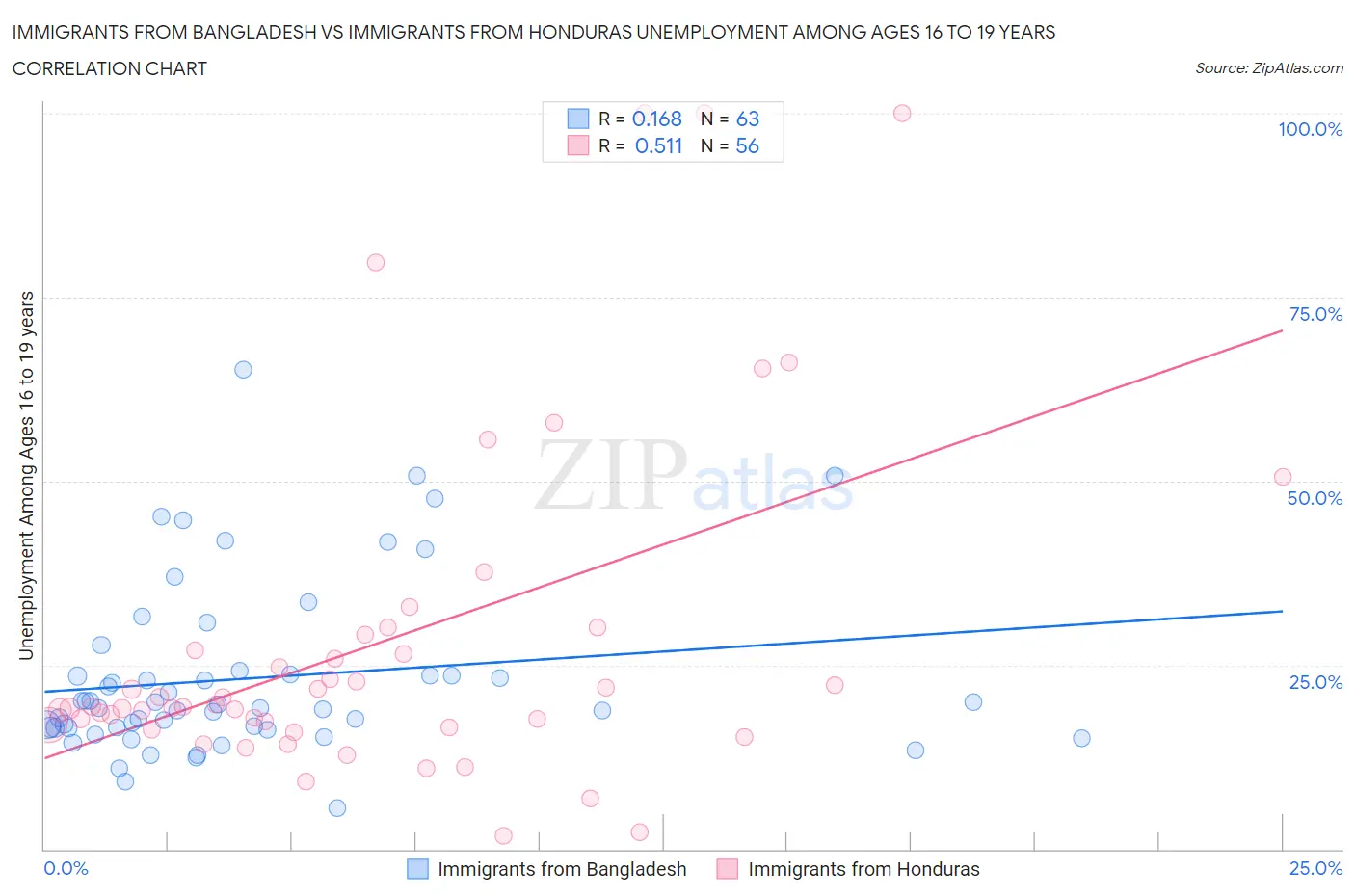 Immigrants from Bangladesh vs Immigrants from Honduras Unemployment Among Ages 16 to 19 years