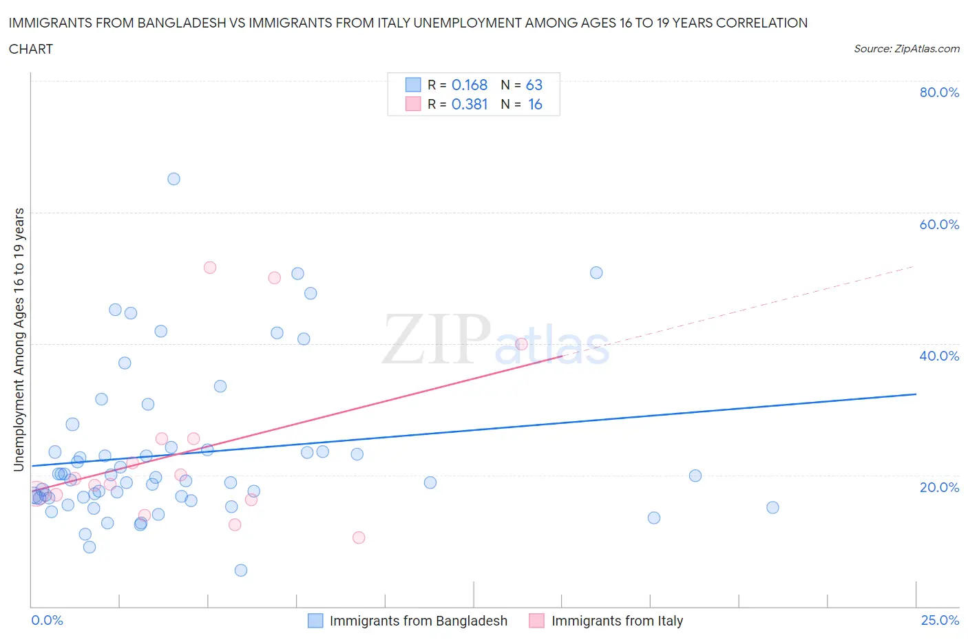 Immigrants from Bangladesh vs Immigrants from Italy Unemployment Among Ages 16 to 19 years