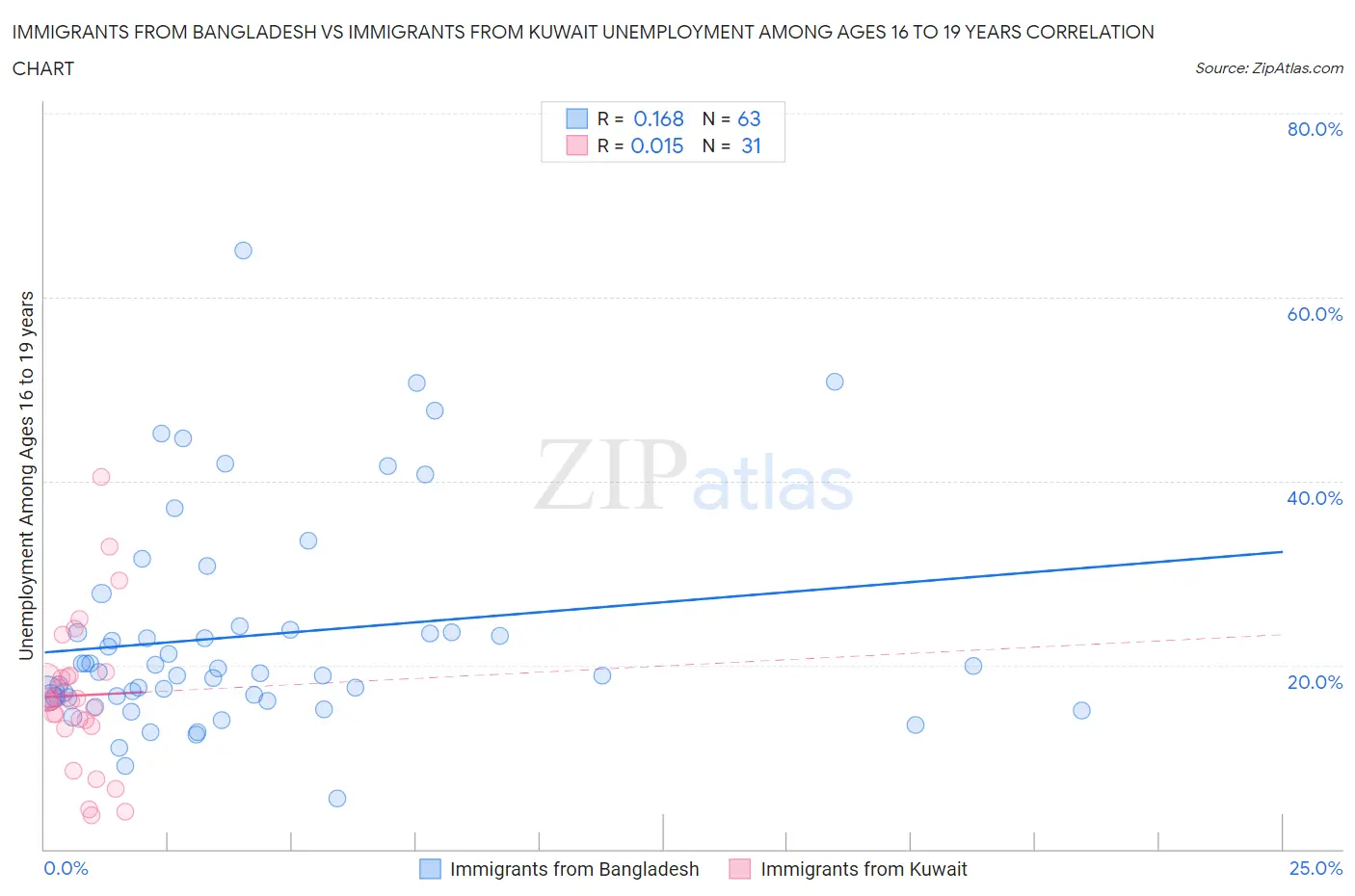 Immigrants from Bangladesh vs Immigrants from Kuwait Unemployment Among Ages 16 to 19 years