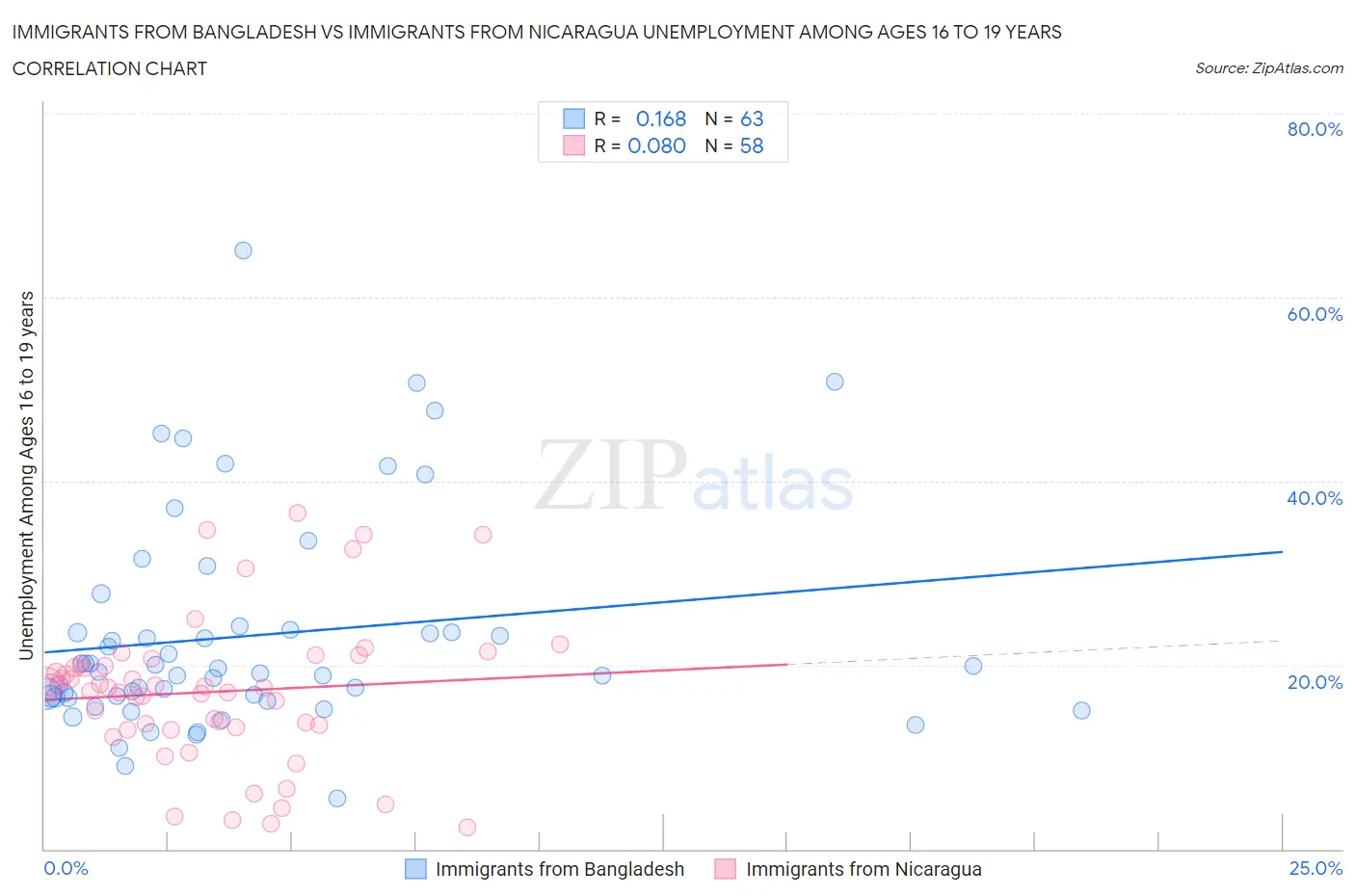 Immigrants from Bangladesh vs Immigrants from Nicaragua Unemployment Among Ages 16 to 19 years