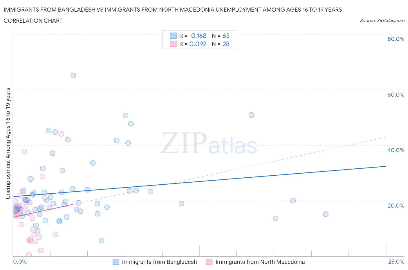 Immigrants from Bangladesh vs Immigrants from North Macedonia Unemployment Among Ages 16 to 19 years