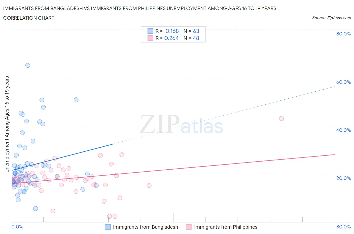Immigrants from Bangladesh vs Immigrants from Philippines Unemployment Among Ages 16 to 19 years