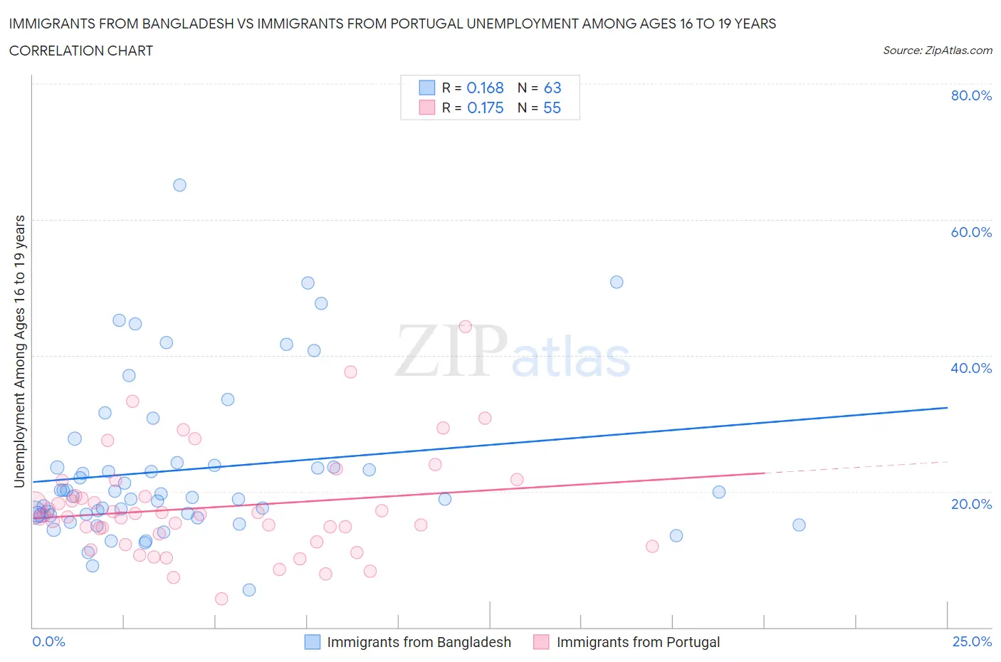 Immigrants from Bangladesh vs Immigrants from Portugal Unemployment Among Ages 16 to 19 years