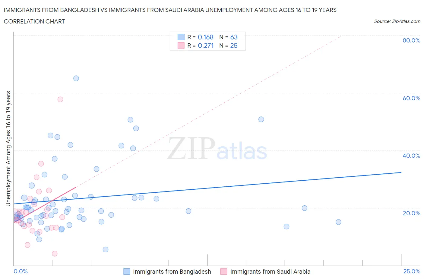 Immigrants from Bangladesh vs Immigrants from Saudi Arabia Unemployment Among Ages 16 to 19 years