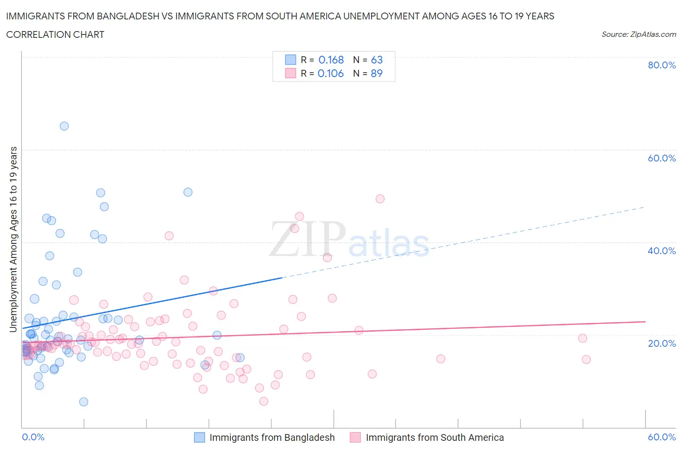 Immigrants from Bangladesh vs Immigrants from South America Unemployment Among Ages 16 to 19 years