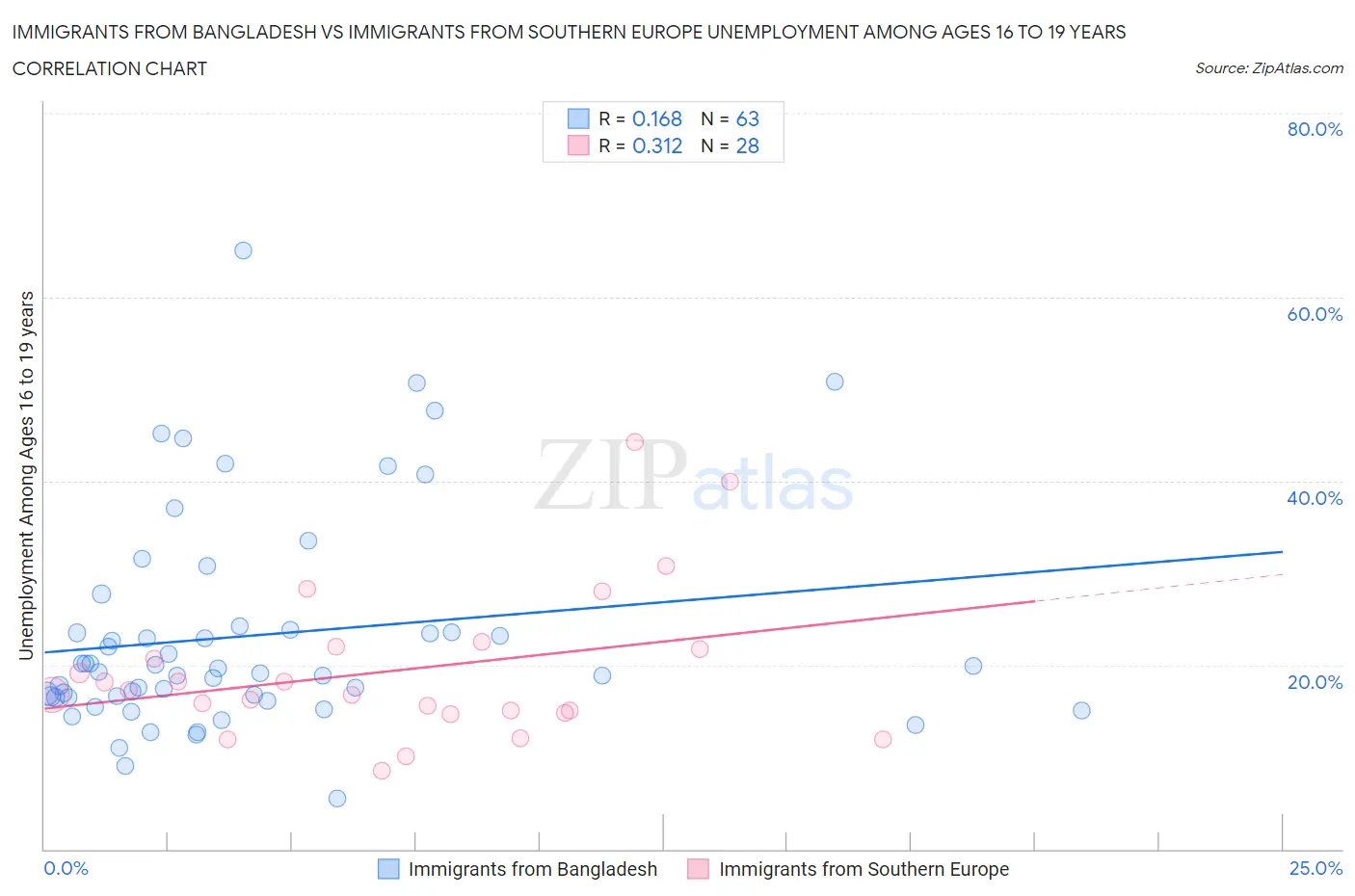Immigrants from Bangladesh vs Immigrants from Southern Europe Unemployment Among Ages 16 to 19 years