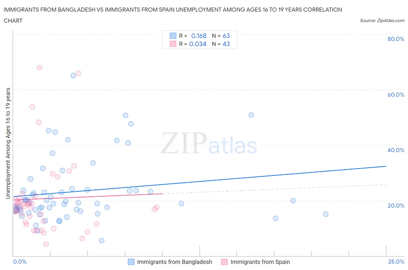 Immigrants from Bangladesh vs Immigrants from Spain Unemployment Among Ages 16 to 19 years