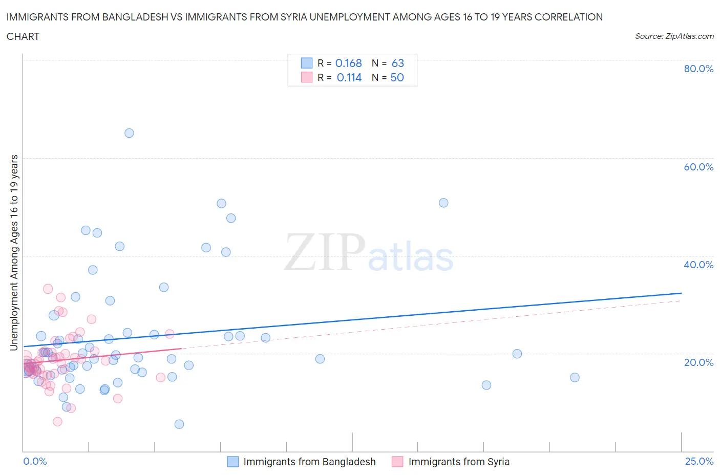 Immigrants from Bangladesh vs Immigrants from Syria Unemployment Among Ages 16 to 19 years