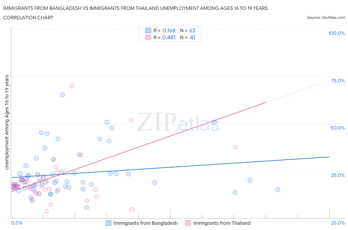 Immigrants from Bangladesh vs Immigrants from Thailand Unemployment Among Ages 16 to 19 years