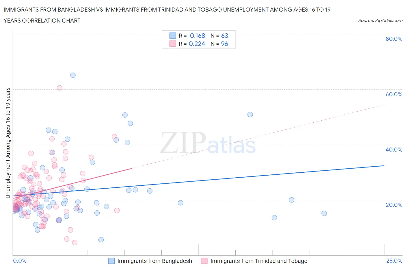 Immigrants from Bangladesh vs Immigrants from Trinidad and Tobago Unemployment Among Ages 16 to 19 years