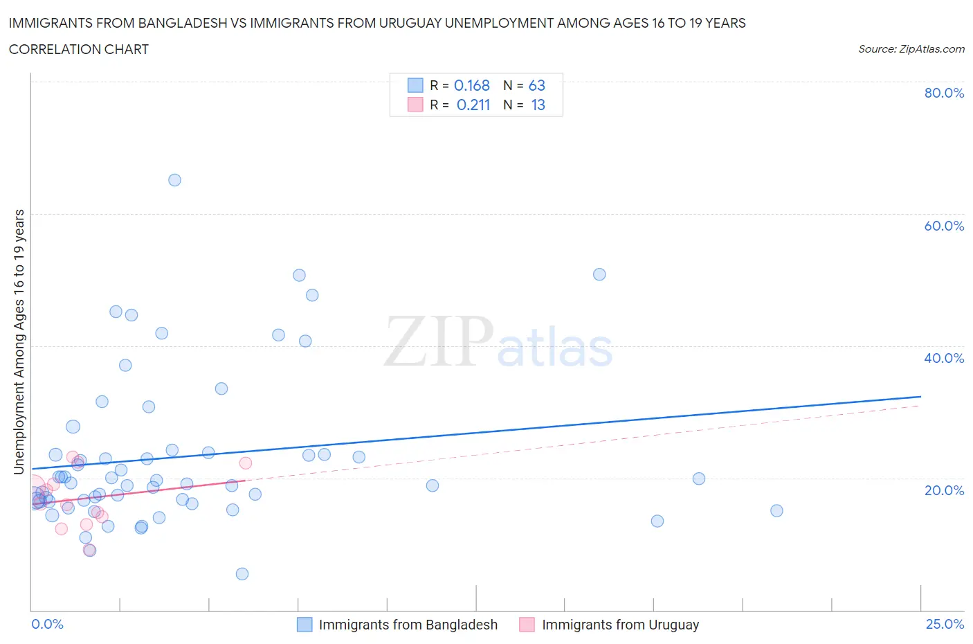 Immigrants from Bangladesh vs Immigrants from Uruguay Unemployment Among Ages 16 to 19 years