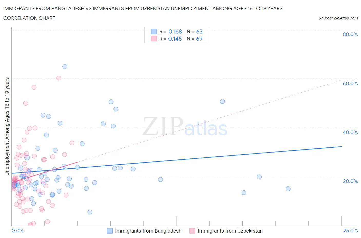 Immigrants from Bangladesh vs Immigrants from Uzbekistan Unemployment Among Ages 16 to 19 years