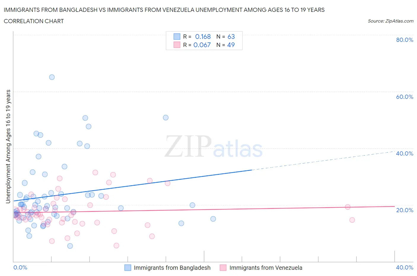 Immigrants from Bangladesh vs Immigrants from Venezuela Unemployment Among Ages 16 to 19 years