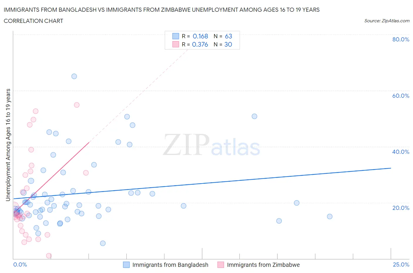 Immigrants from Bangladesh vs Immigrants from Zimbabwe Unemployment Among Ages 16 to 19 years