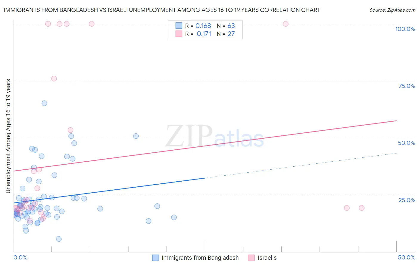 Immigrants from Bangladesh vs Israeli Unemployment Among Ages 16 to 19 years