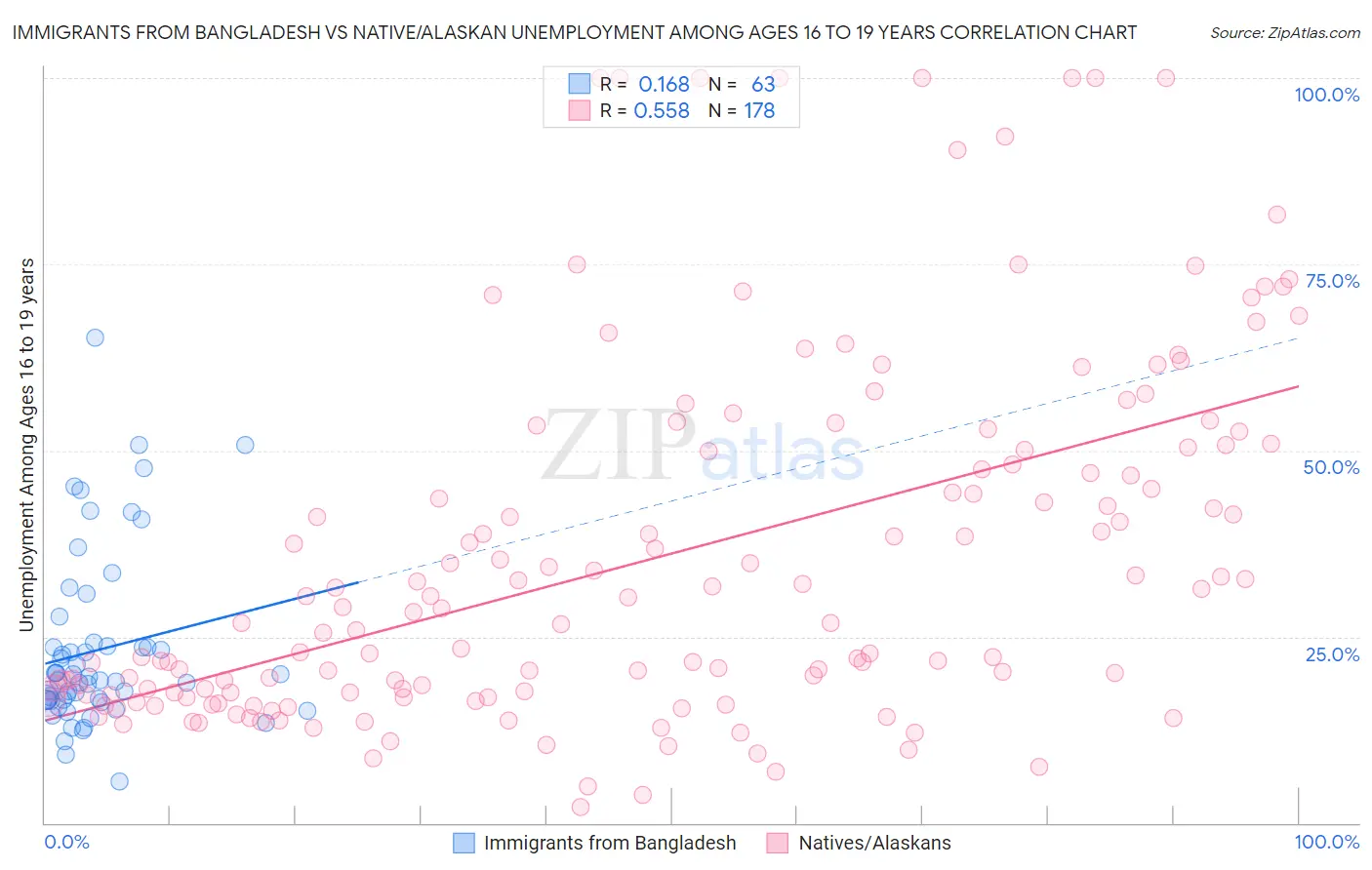 Immigrants from Bangladesh vs Native/Alaskan Unemployment Among Ages 16 to 19 years