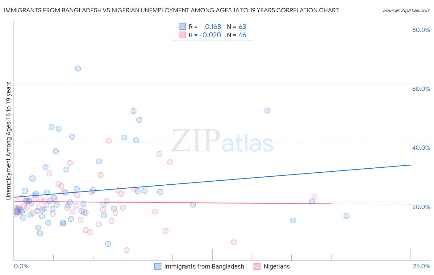 Immigrants from Bangladesh vs Nigerian Unemployment Among Ages 16 to 19 years