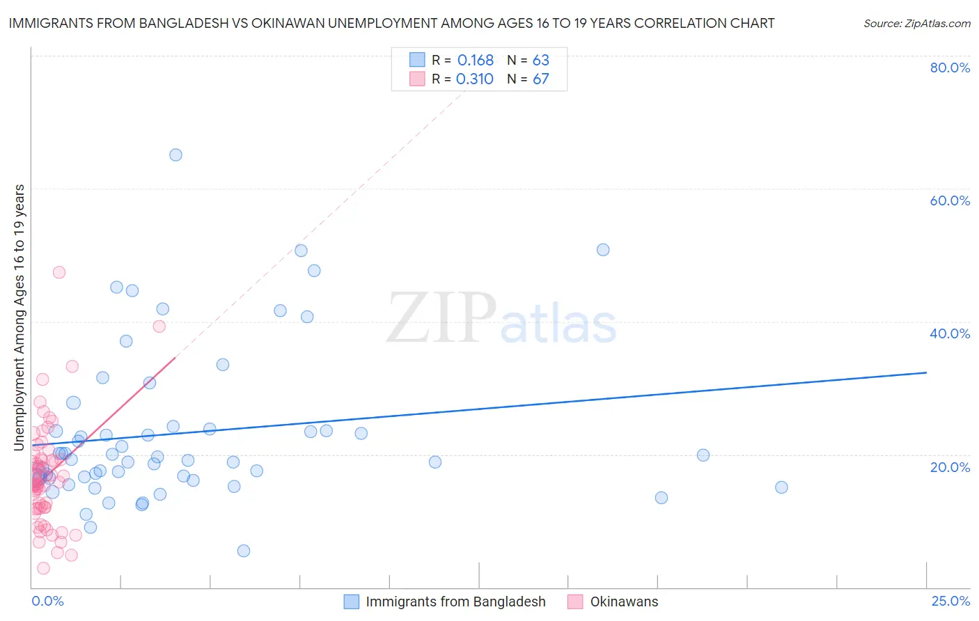 Immigrants from Bangladesh vs Okinawan Unemployment Among Ages 16 to 19 years