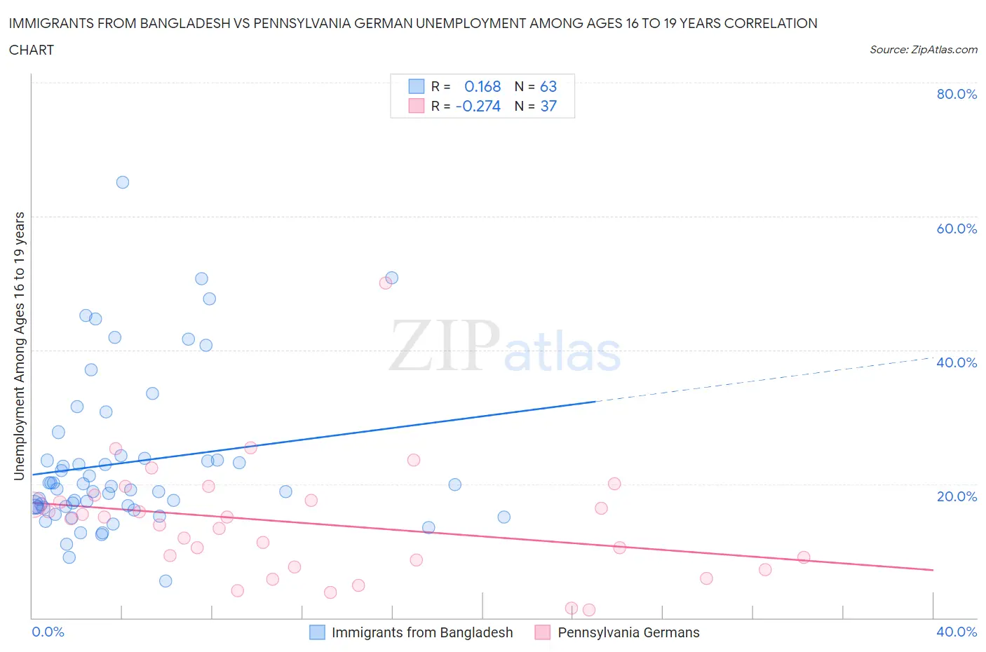 Immigrants from Bangladesh vs Pennsylvania German Unemployment Among Ages 16 to 19 years